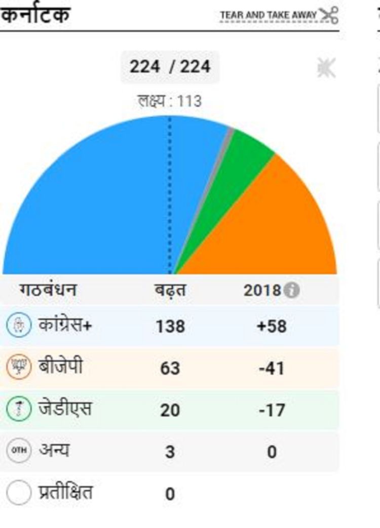 कर्नाटक बिद्यानसभा निर्वाचनः कांग्रेसको बिशाल अग्रता कायमै