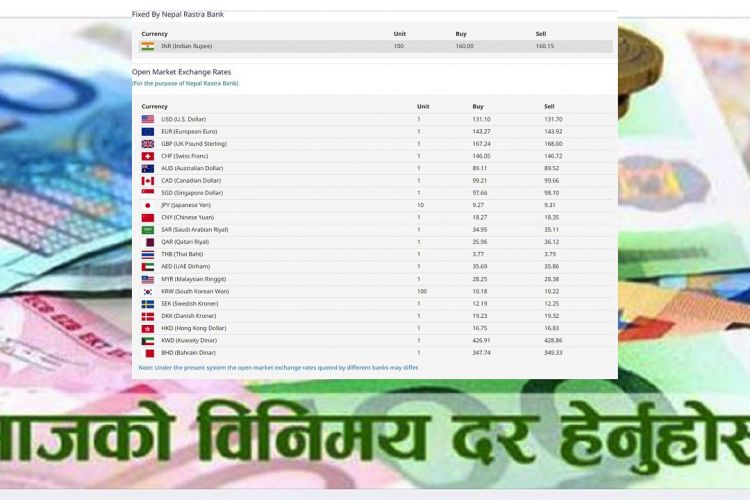 आजको विदेशी मुद्राको विनिमय दर, घट्यो युरोको भाउ