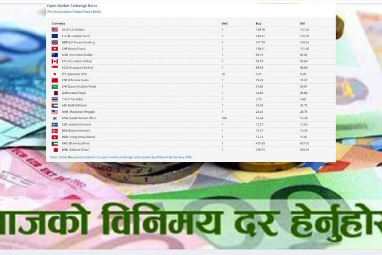 आजको विदेशी मुद्राको विनिमय दर, कुन देशको कति ?