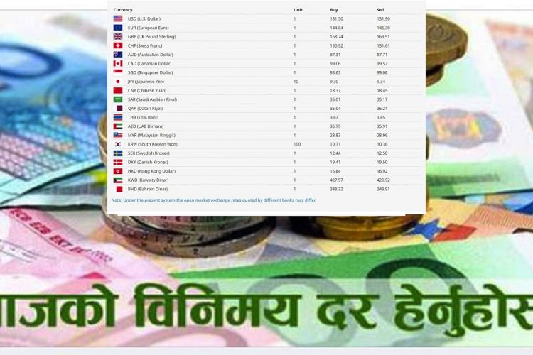 आजको विदेशी मुद्राको विनिमय दर, घट्यो अमेरिकन डलरको भाउ