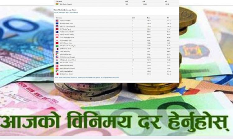 आजको विदेशी मुद्राको विनिमय दर, घट्यो डलरको भाउ