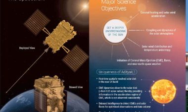 चन्द्रमा पछि भारत अब सुर्यतर्फ, सेप्टेम्बर २ मा रकेट प्रक्षेपण गर्दै