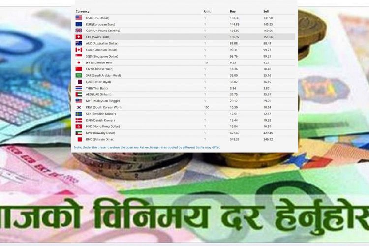 यस्तो छ, आजको विदेशी मुद्राको विनिमय दर