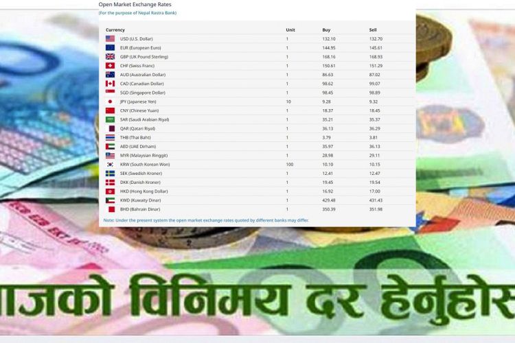 आजको विदेशी मुद्राको विनिमयदर, १४४ रूपैयाँ बढी युरोको भाउ