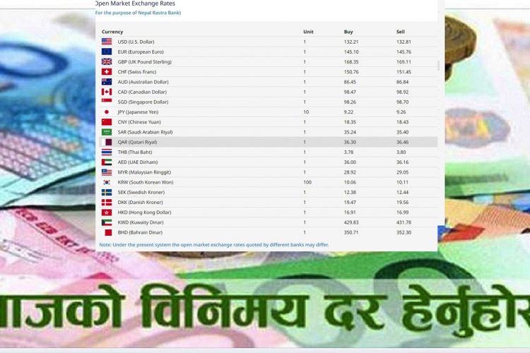आजको विदेशी मुद्राको विनिमयदर, १८ रुपैयाँ बढी चाइनिज युआन