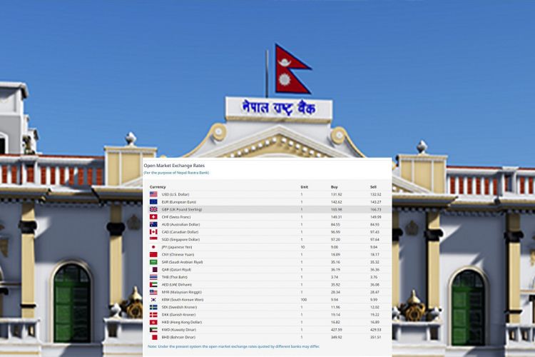 आजको विदेशी मुद्राको विनिमयदर, बेलायती पाउन्ड १६५ रूपैयाँ बढी