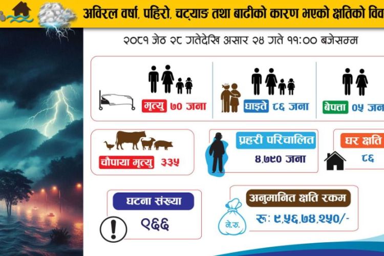  हालसम्मको बाढी पहिरो विवरणः  देशभर ७० को मृत्यु, ८६ जना घाइते